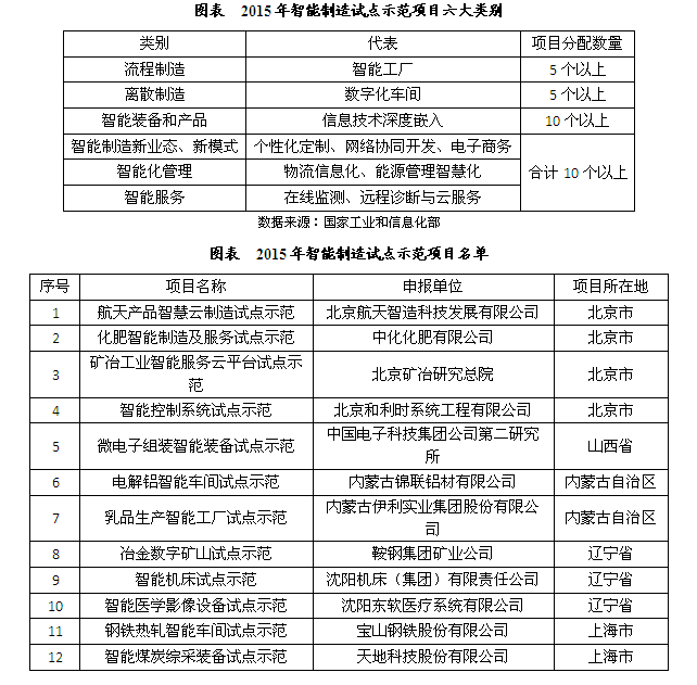 我國智能制造行業(yè)發(fā)展現狀與商務信息咨詢洞察